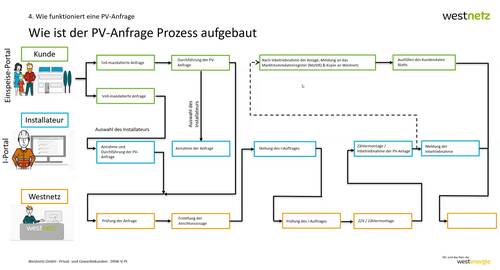 Westnetz PV Anmeldung ablauf